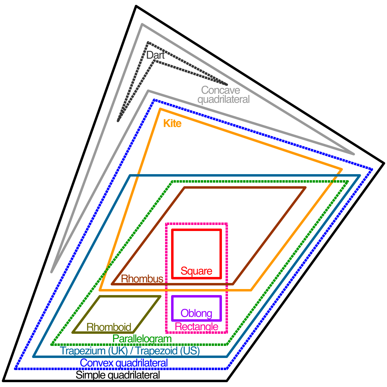 An Euler diagram illustrating the strict hierarchy of quadrilaterals, from general polygons down to the highly specific square.