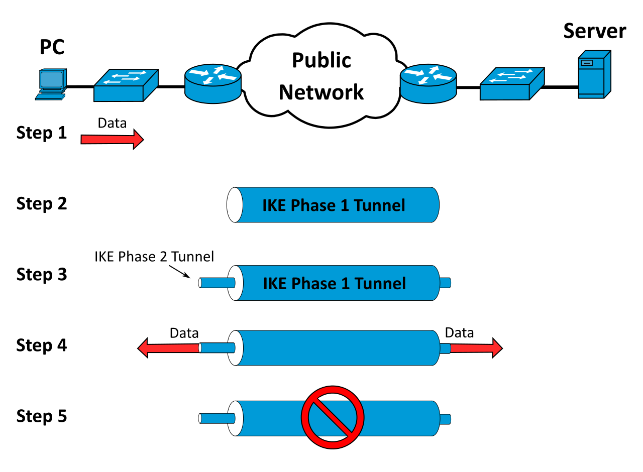 The lifecycle phases of an IPsec tunnel, which establishes a secure, encrypted connection to protect data as it traverses the public internet.