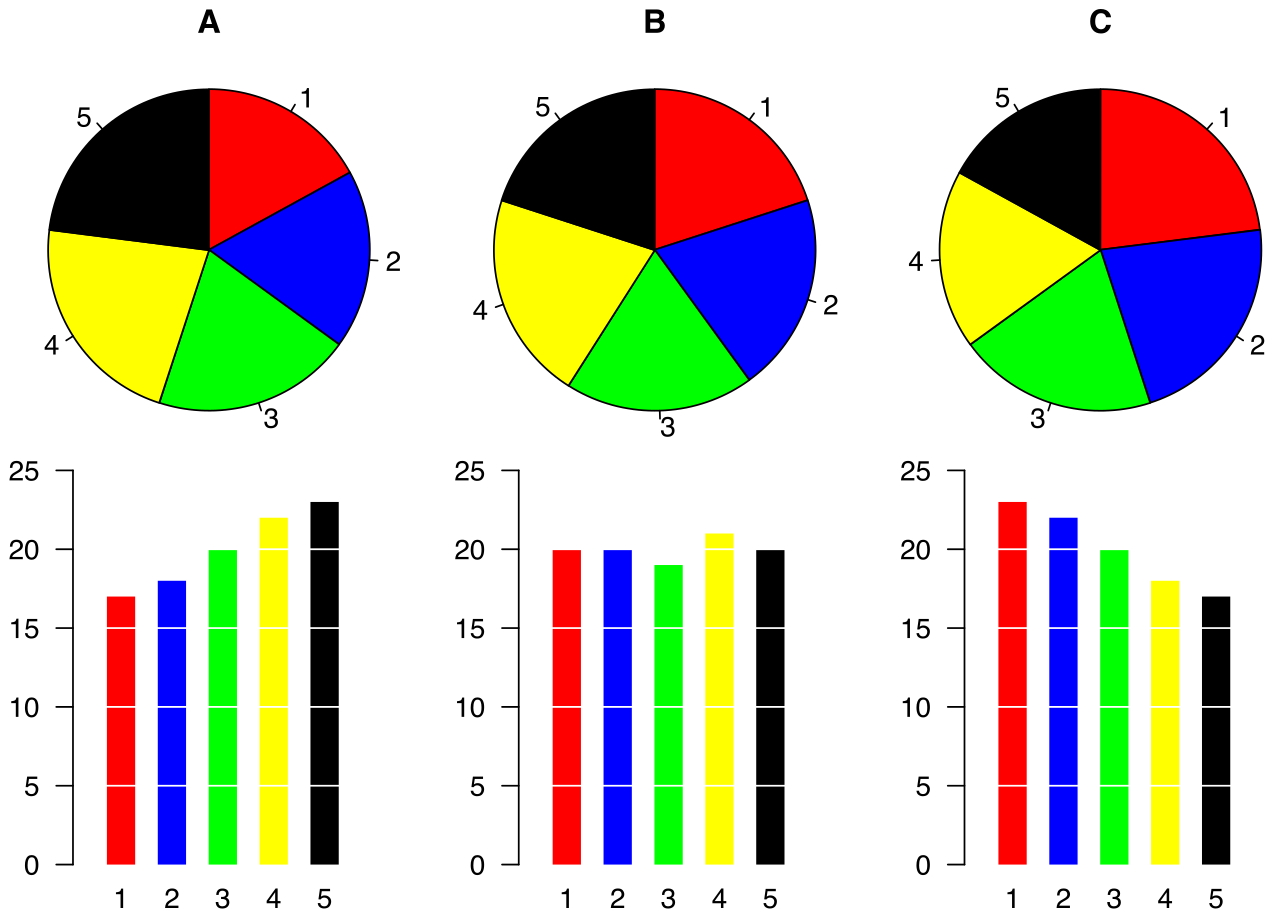 Visualizing data through formats like pie charts and bar graphs can instantaneously communicate relationships that would otherwise require high-density verbal explanations.