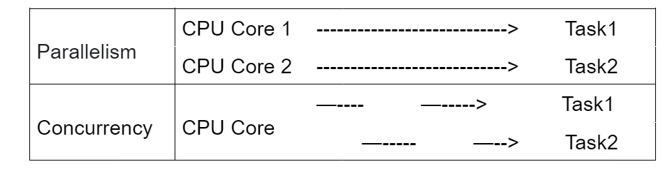 Parallel execution within an orchestration workflow allows independent branches of logic to be processed simultaneously rather than sequentially, optimizing overall performance.