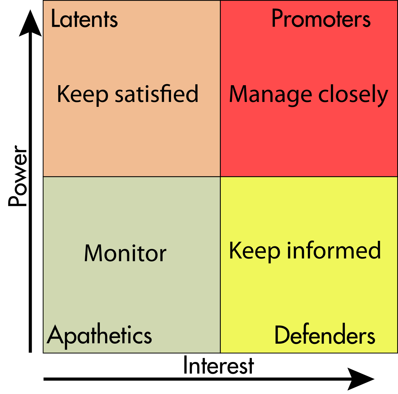 A Power-Interest matrix categorizes stakeholders by their influence and investment in a project, helping project managers anticipate and map out divergent interpretations of the vision.