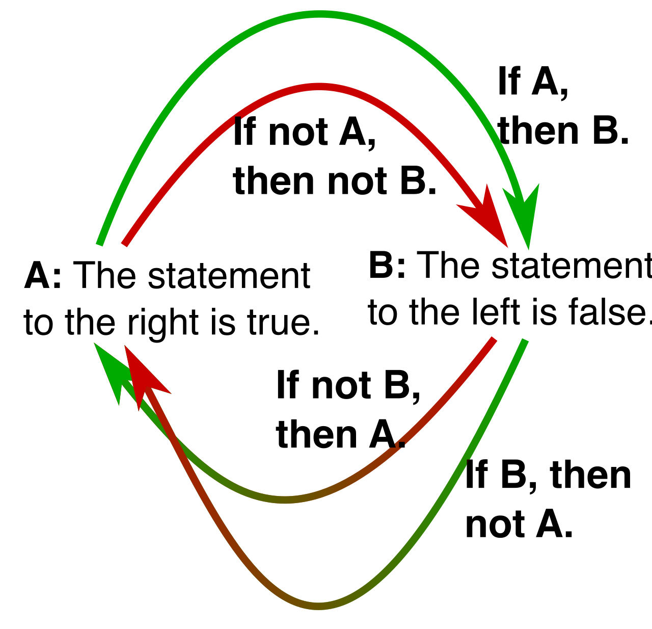 A visual representation of the Liar's Paradox. Postmodern authors frequently embrace logical paradoxes and unreliable narrators to disrupt traditional literary meaning and question objective truth.