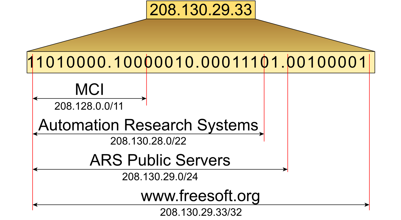 CIDR notation visually explained, showing how the appended slash number explicitly defines the amount of contiguous network bits in the subnet mask.
