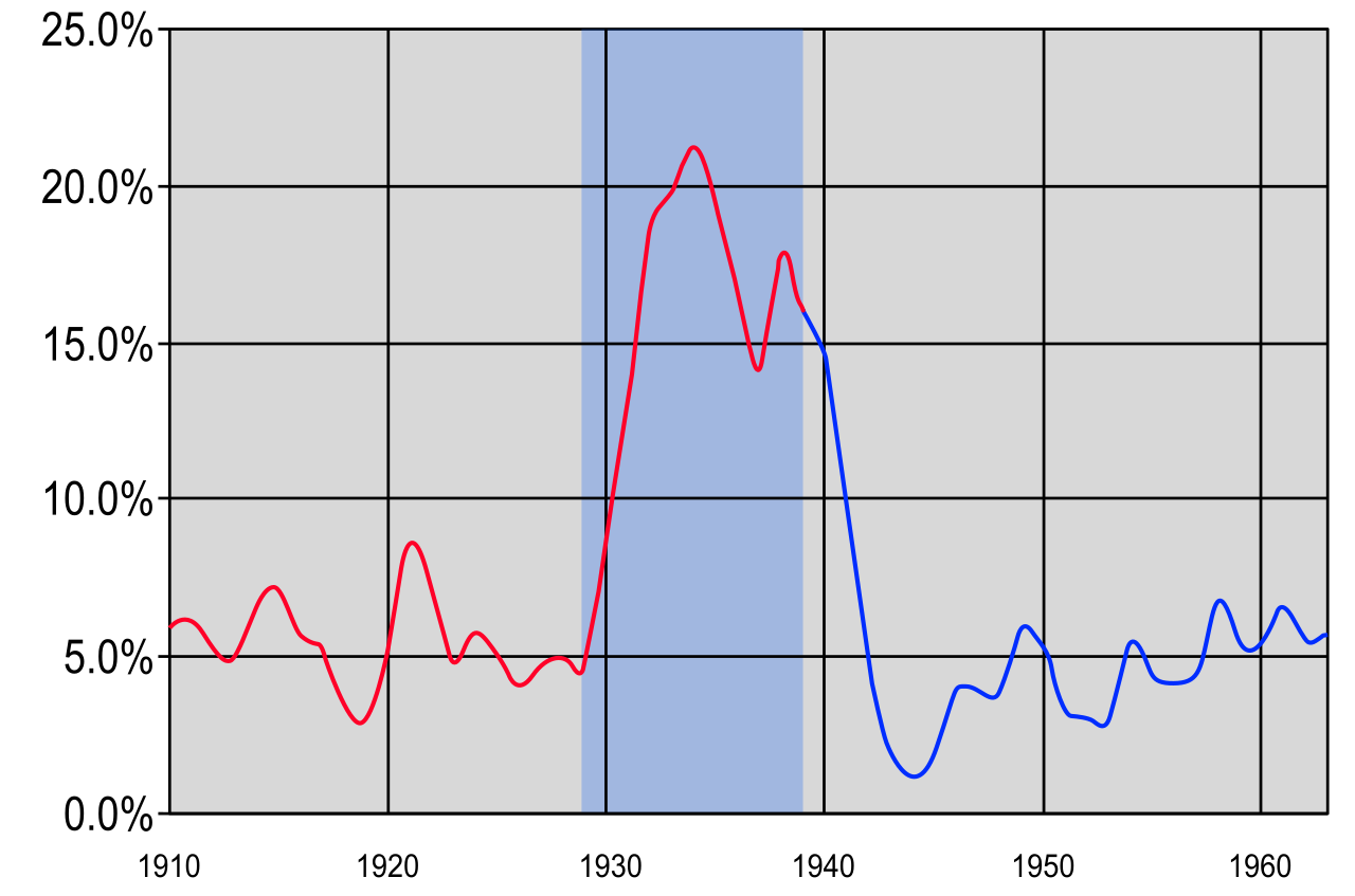 U.S. unemployment rates between 1910 and 1960. While New Deal programs provided critical relief, the graph shows that it was the massive industrial mobilization for World War II that ultimately eliminated mass unemployment.