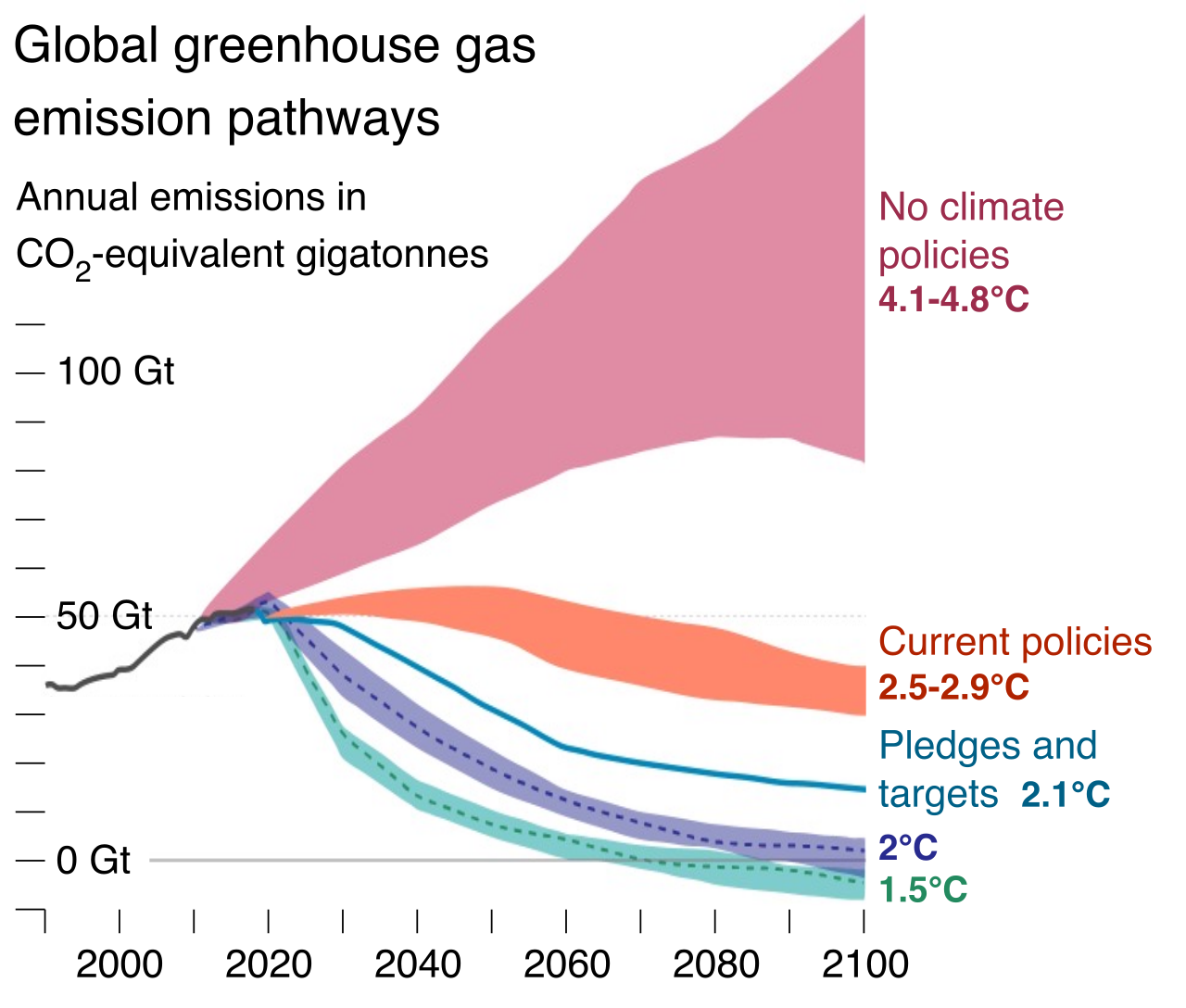 Projected global greenhouse gas emissions under various policy scenarios. International agreements like the Paris Agreement aim to alter these trajectories to mitigate severe climate change.