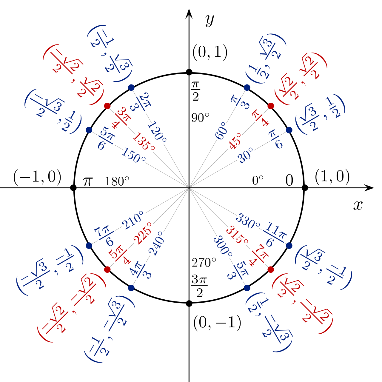 The symmetries of the unit circle are essential for finding all secondary solutions to trigonometric equations within a single period.