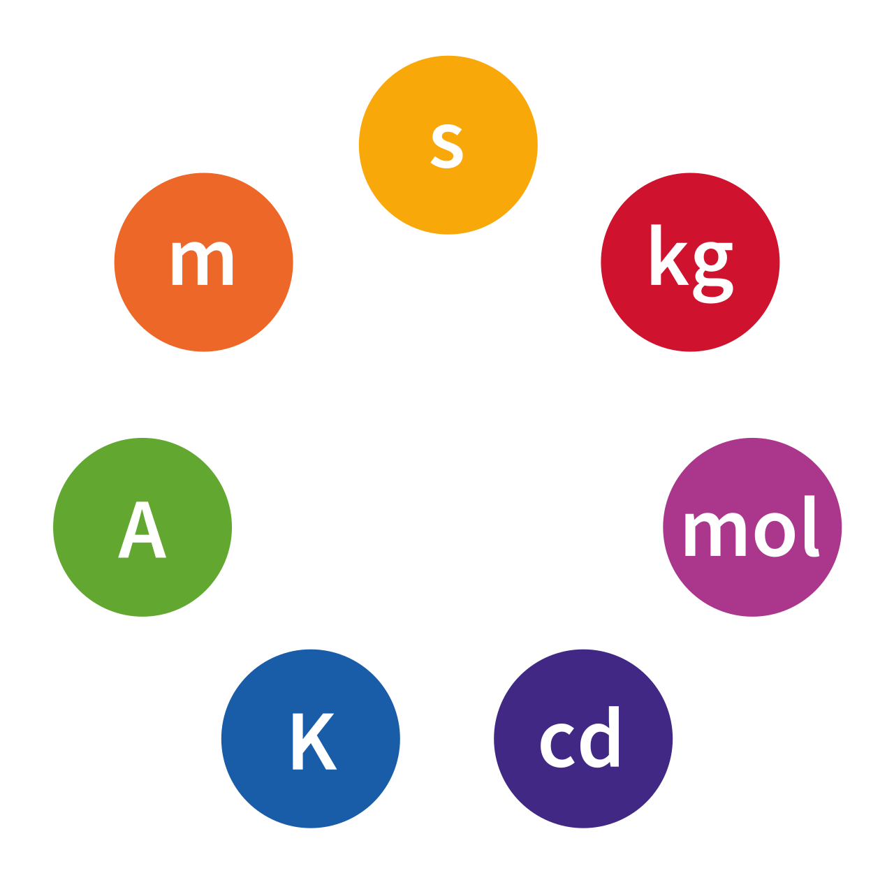 The seven base units of the International System of Units (SI). By standardizing measurements like the meter, kilogram, and second, scientists worldwide can share and reproduce data accurately.
