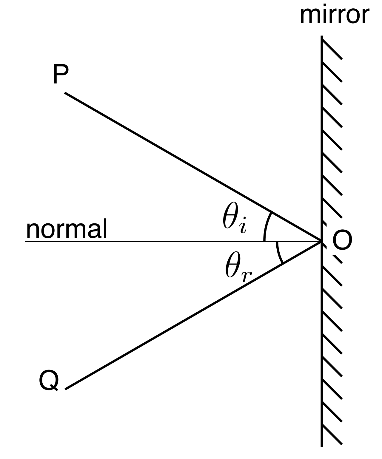 The Law of Reflection dictates a strict geometric relationship: an incoming light wave (the angle of incidence) will always bounce off a flat surface at the exact same angle (the angle of reflection).