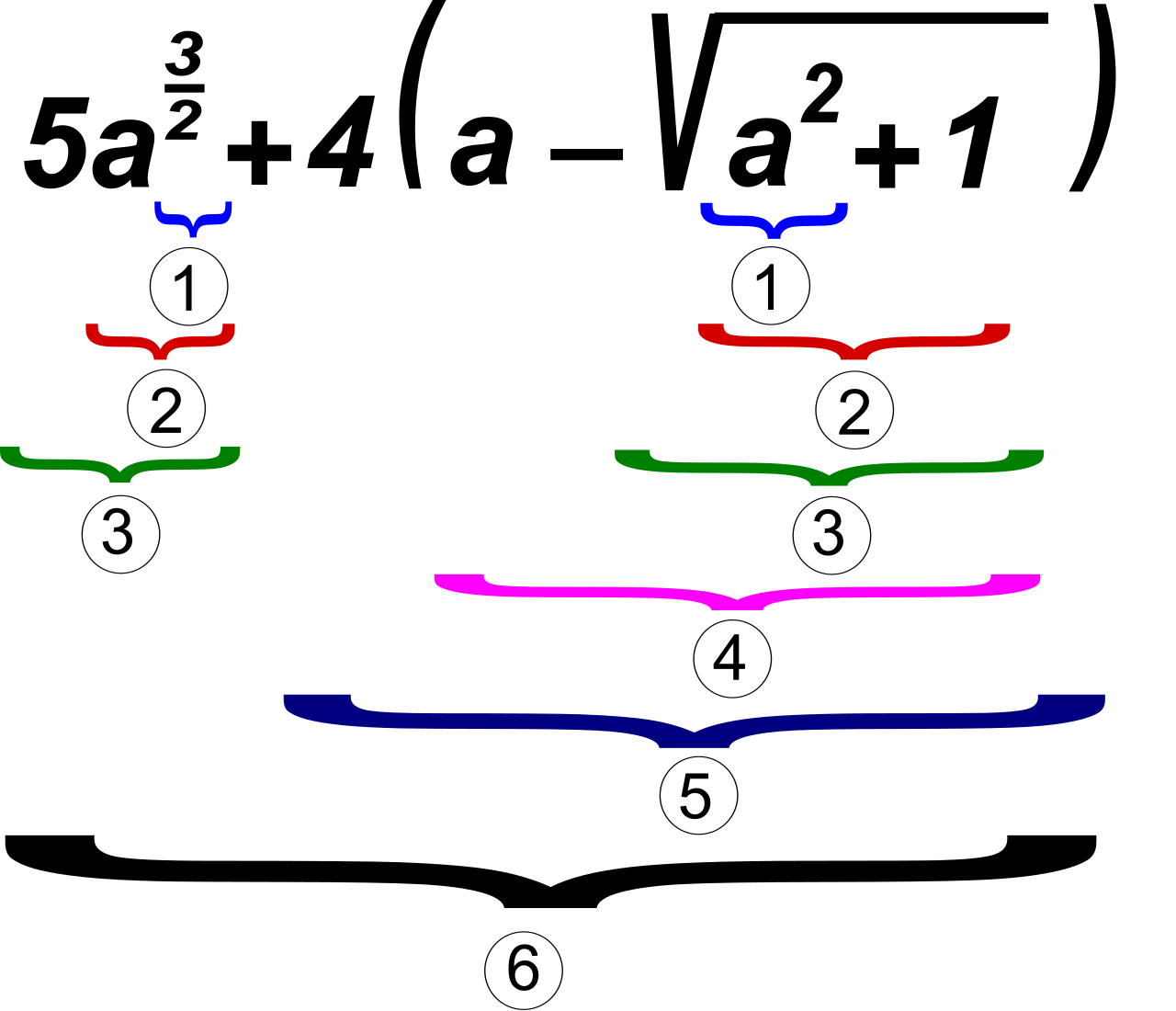The order of operations establishes a strict mathematical hierarchy, ensuring that complex expressions are simplified consistently and accurately without logical contradictions.