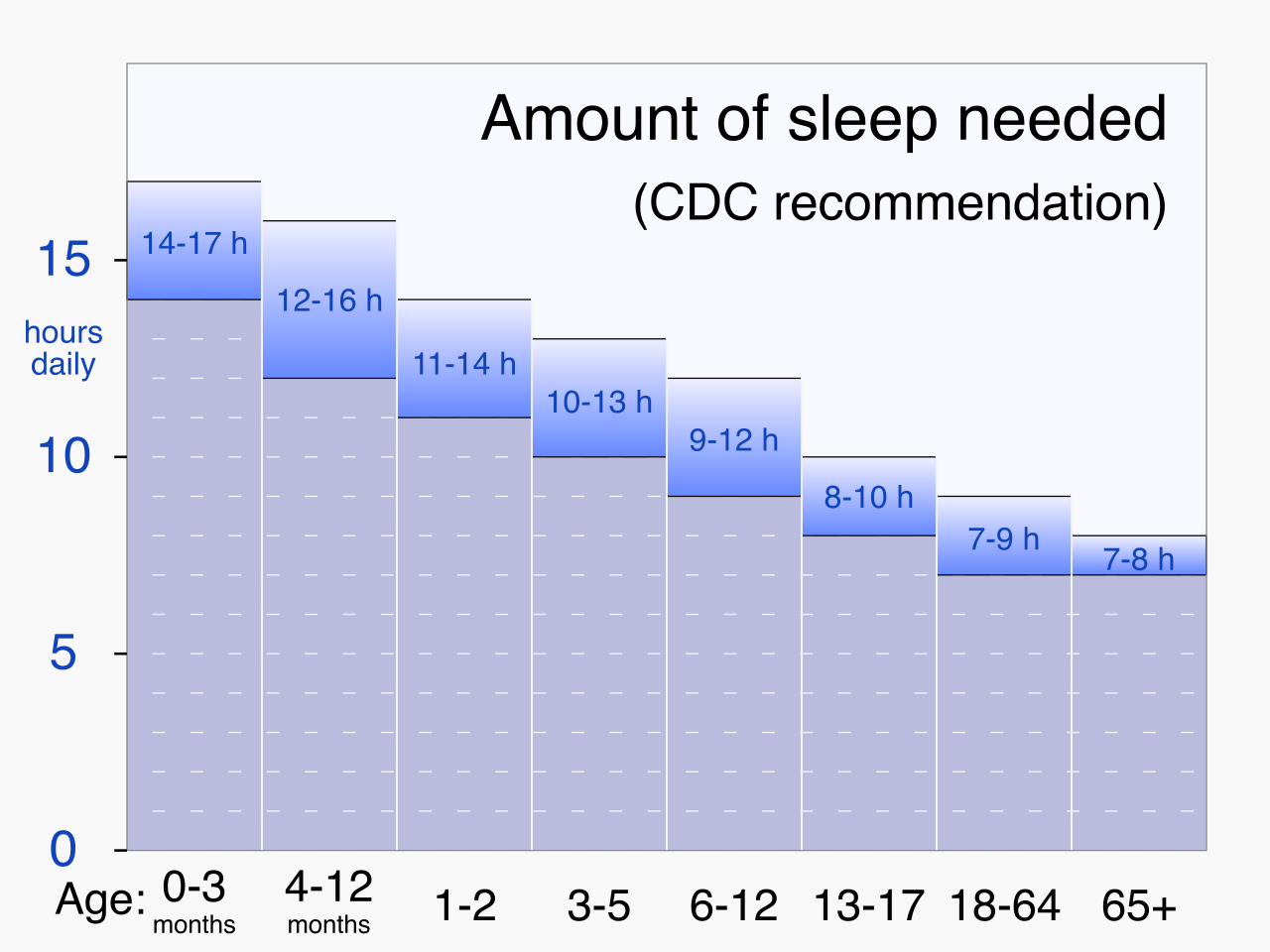 CDC recommendations demonstrating how total required sleep duration decreases significantly from infancy to adulthood.