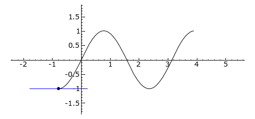 An inflection point occurs exactly where a curve transitions between concave up (blue tangent lines) and concave down (green tangent lines).