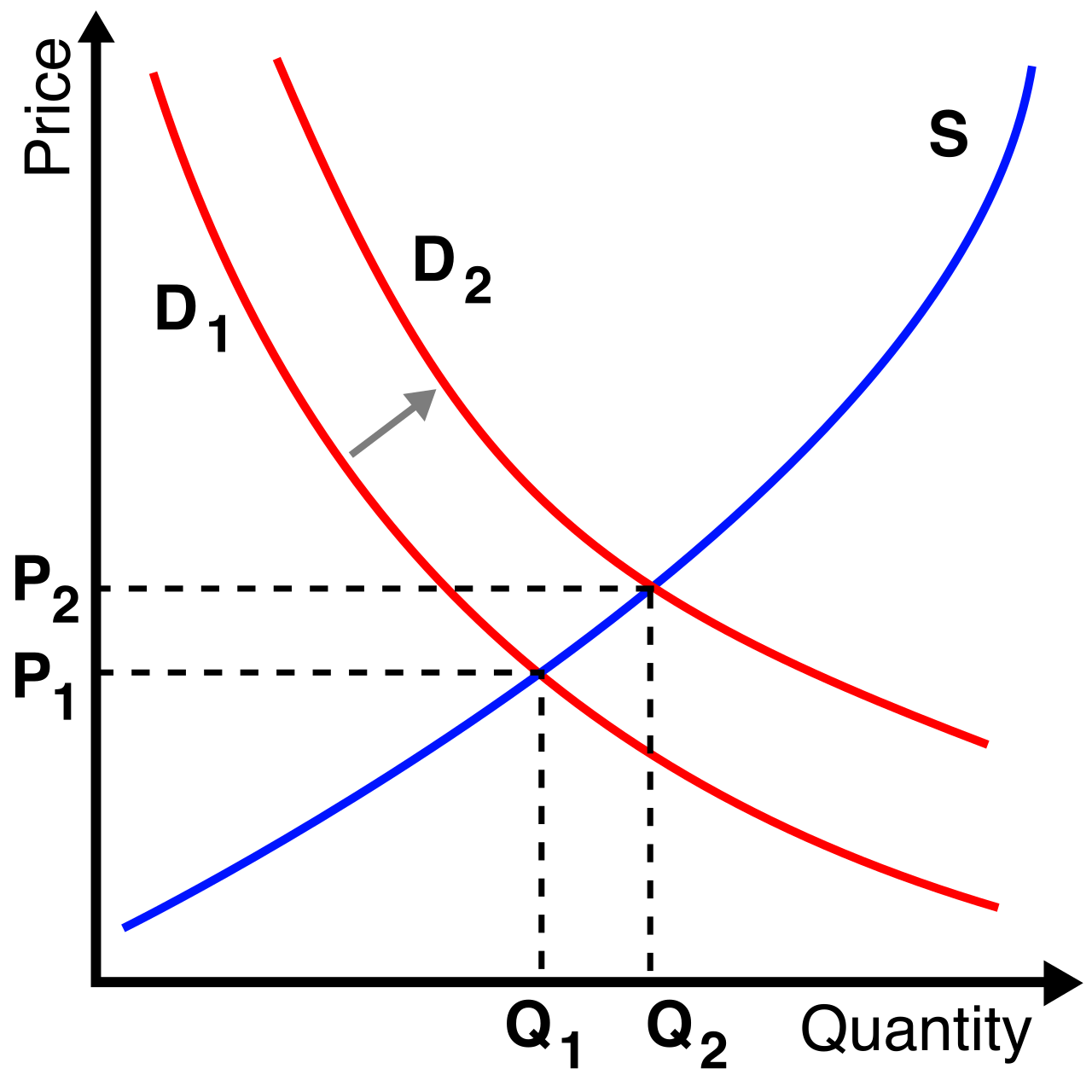 The supply and demand model illustrates how consumer demand interacts with product availability to naturally constrain and determine market prices.