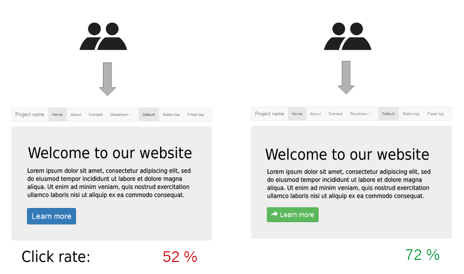A/B testing allows project teams to split user traffic between different feature variations, relying on empirical data rather than assumptions to measure which version delivers the most business value.