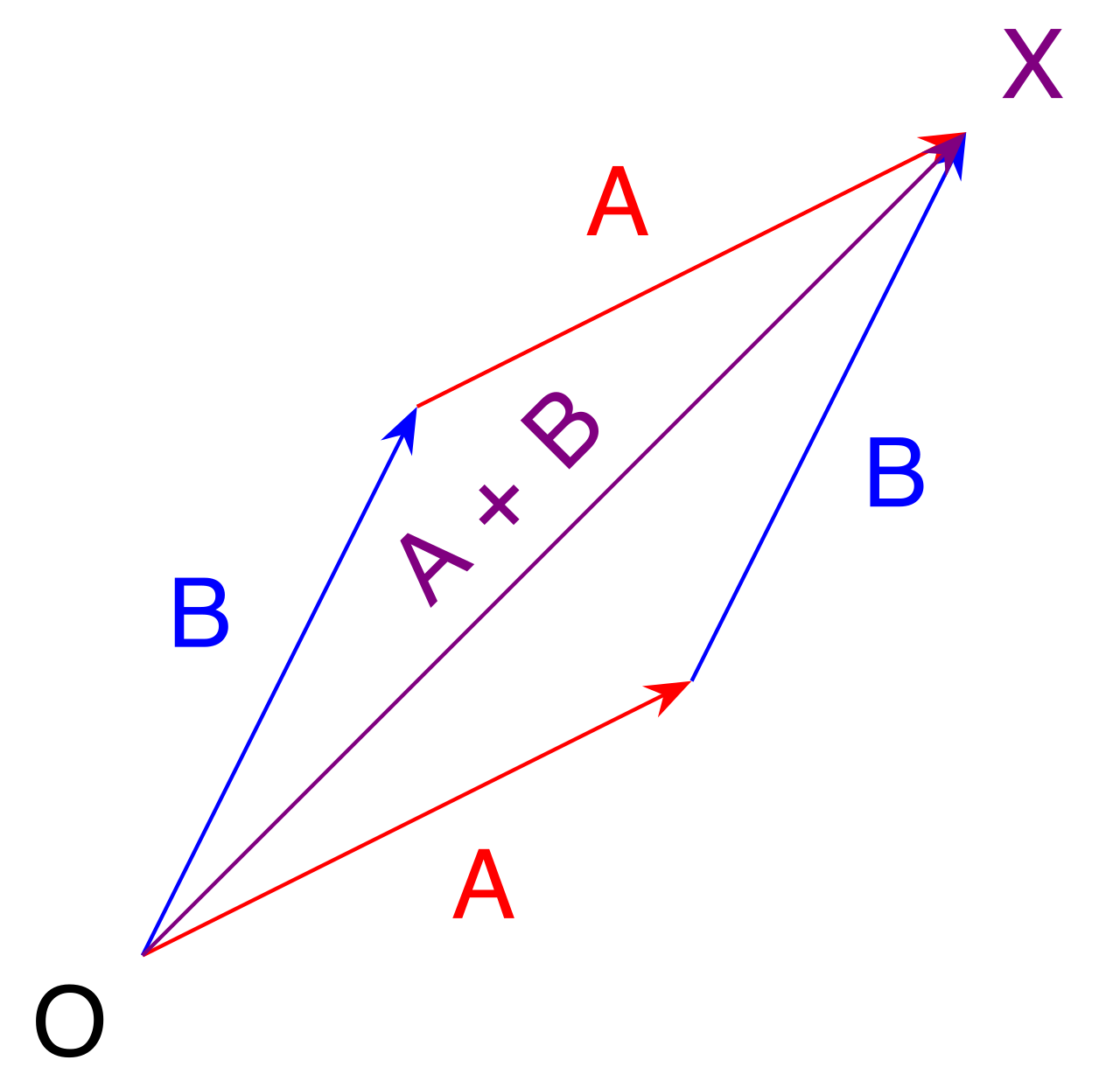 Because real and imaginary parts are independent, adding two complex numbers behaves geometrically like vector addition, forming a resulting point at the opposite corner of a parallelogram.