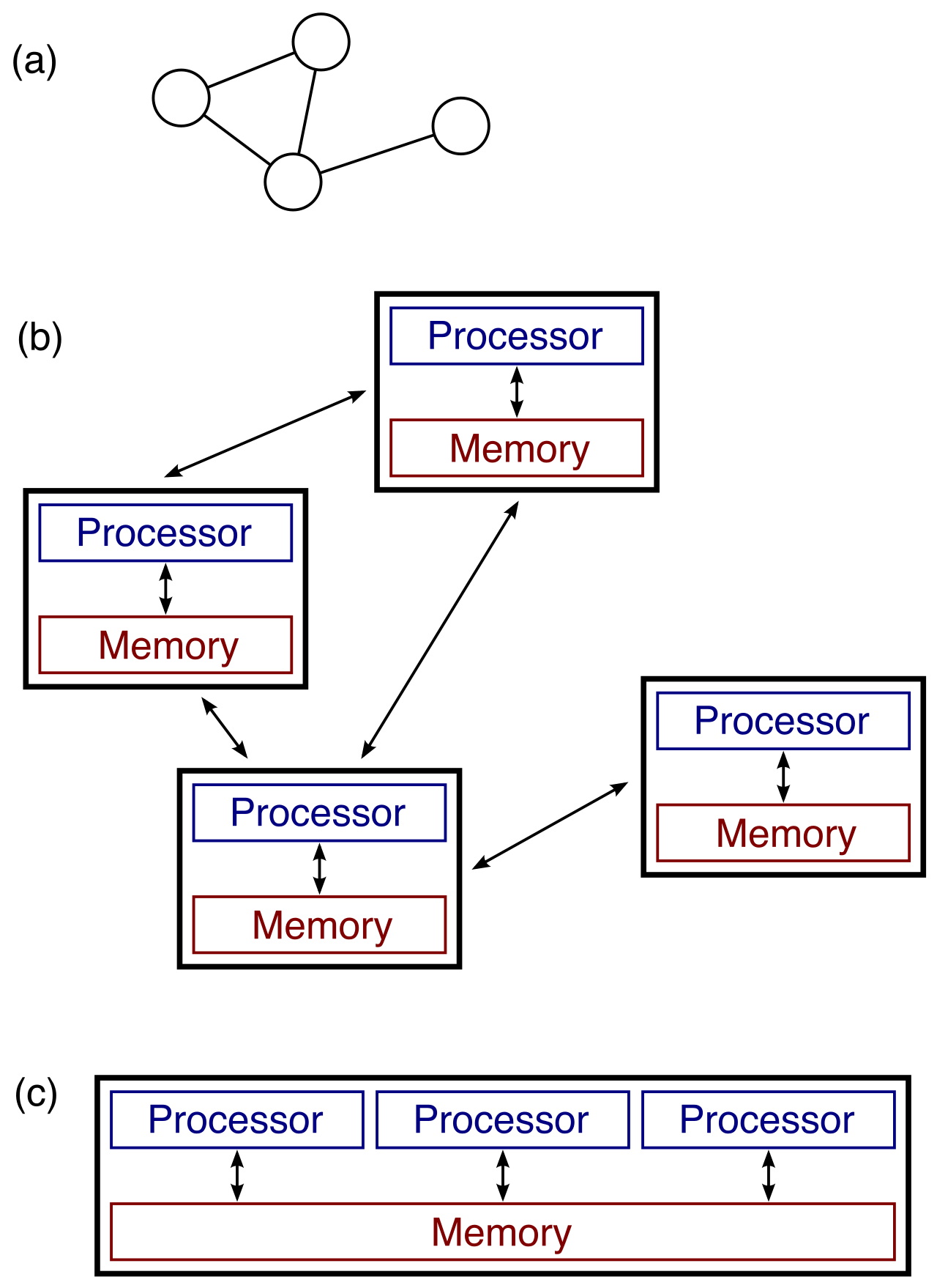 A conceptual diagram contrasting distributed and parallel computing. Architecting resilient cloud recovery requires understanding how information physically disperses and replicates across the distinct, geographically isolated nodes of a distributed system.