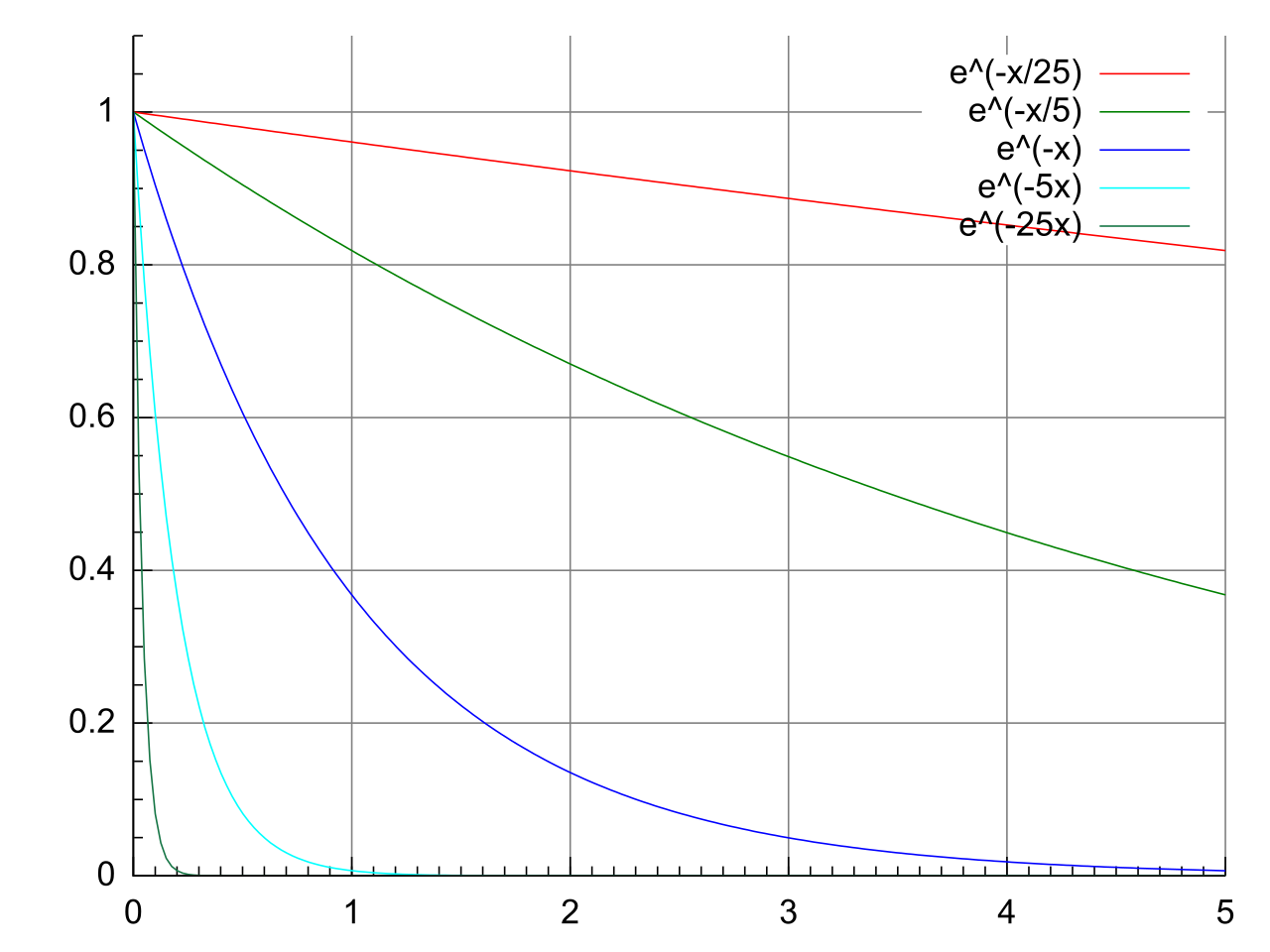 During exponential decay, a quantity endlessly halves by a constant percentage. The resulting graph approaches a horizontal asymptote of zero but mathematically never truly reaches it.