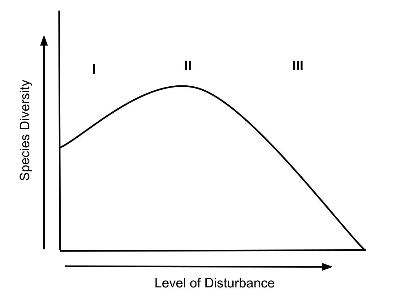 The Intermediate Disturbance Hypothesis (IDH) curve. Species diversity peaks at moderate levels of disturbance, where both early-successional pioneers and late-successional competitors can coexist.