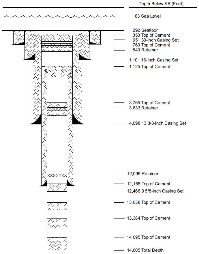 Diagram of a well casing, which acts as a permanent protective barrier to prevent shallow surface runoff and soil contaminants from entering the drinking water supply.