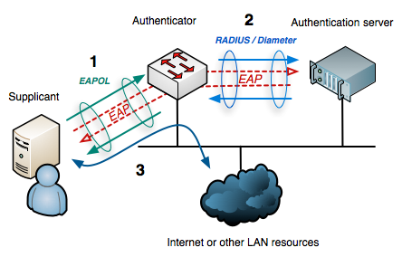 Network Access Control (NAC) often leverages the IEEE 802.1X protocol to enforce cryptographic authentication, quarantining unauthorized devices before they can access the trusted network.