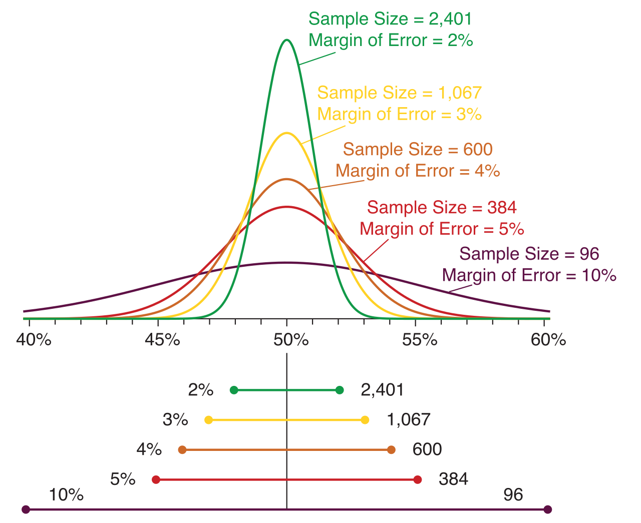 Probability densities demonstrating how margin of error behaves: as sample size increases (e.g., from the wider red curve to the narrower blue curve), the margin of error shrinks, providing a much more precise estimate of the true parameter.