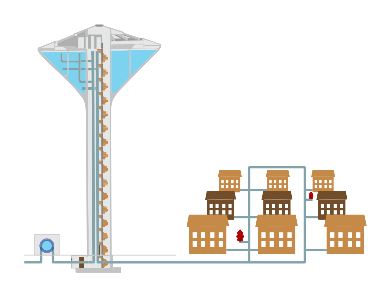A typical municipal water distribution system uses towers and intelligent pumps to buffer peak demand, providing an architectural analog for cloud database scalability.
