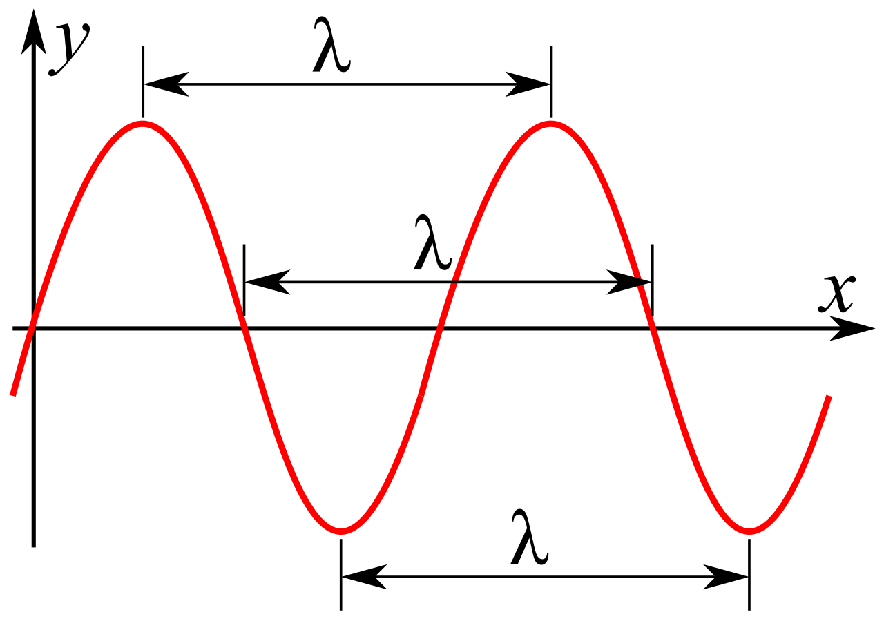 Diagram illustrating how a wave's wavelength is measured as the horizontal distance between two consecutive peaks, and its amplitude as the vertical distance from the resting midline.