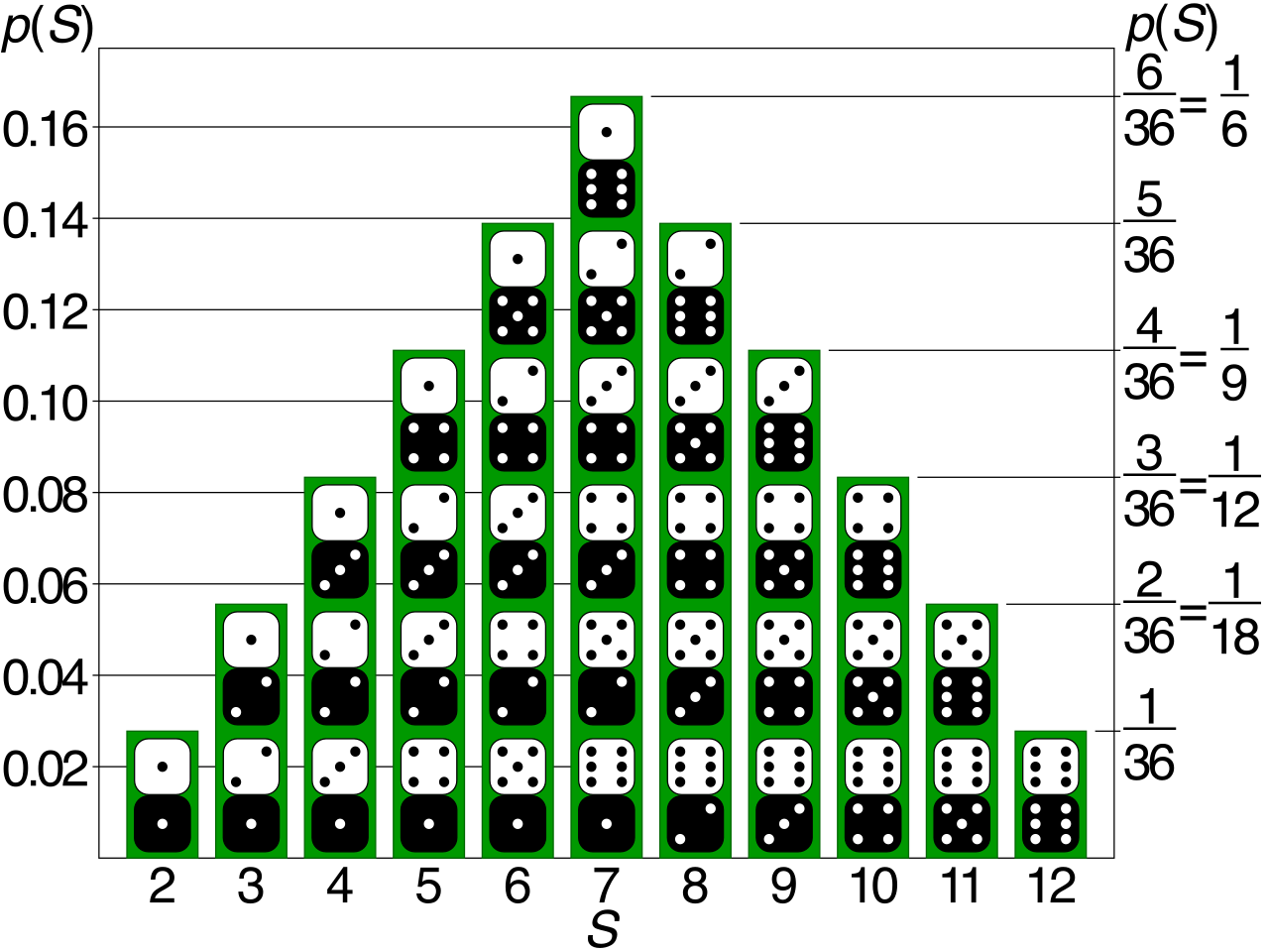 A probability histogram for the sum of two rolled dice. Because the width of each bar is exactly 1, the physical area of each column corresponds directly to its probability.