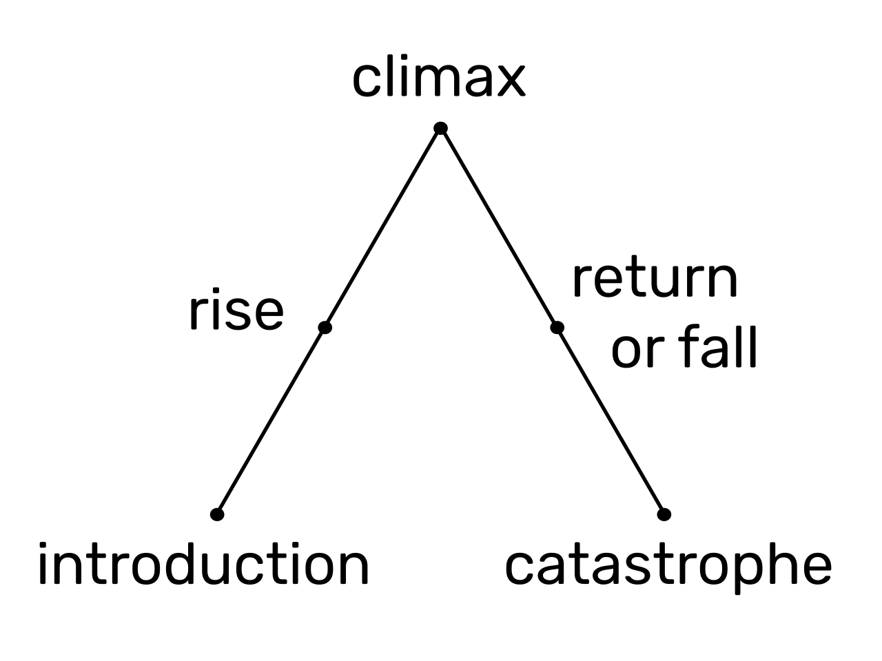 Freytag's Pyramid is a common pedagogical tool used to visualize the linear progression of conflict, mapping a narrative's trajectory from exposition through climax to resolution.