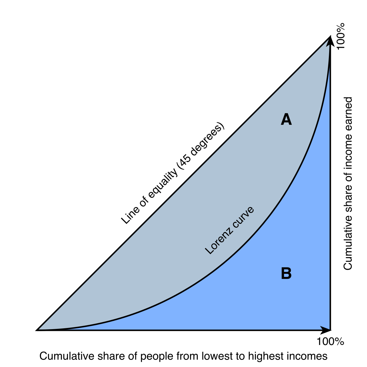 Graphical representation of the Gini coefficient. The index is calculated as the area of A divided by the total area of A and B, where a score of 0 represents perfect equality and a score of 1 represents absolute inequality.