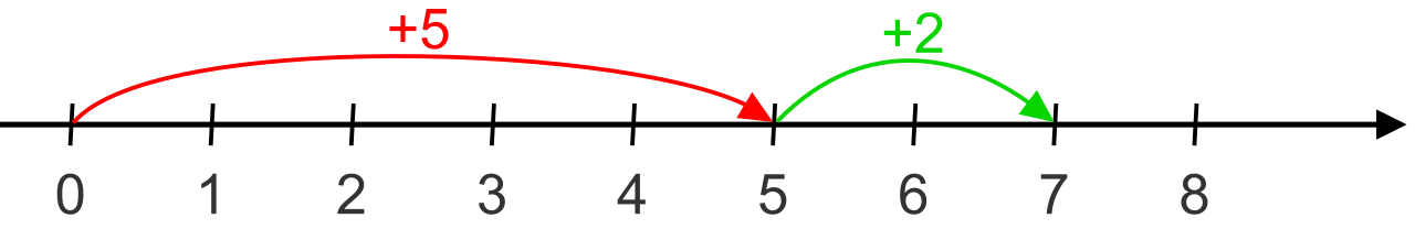 On a number line, addition translates numerical magnitude into physical distance, modeled by moving to the right from a starting value.
