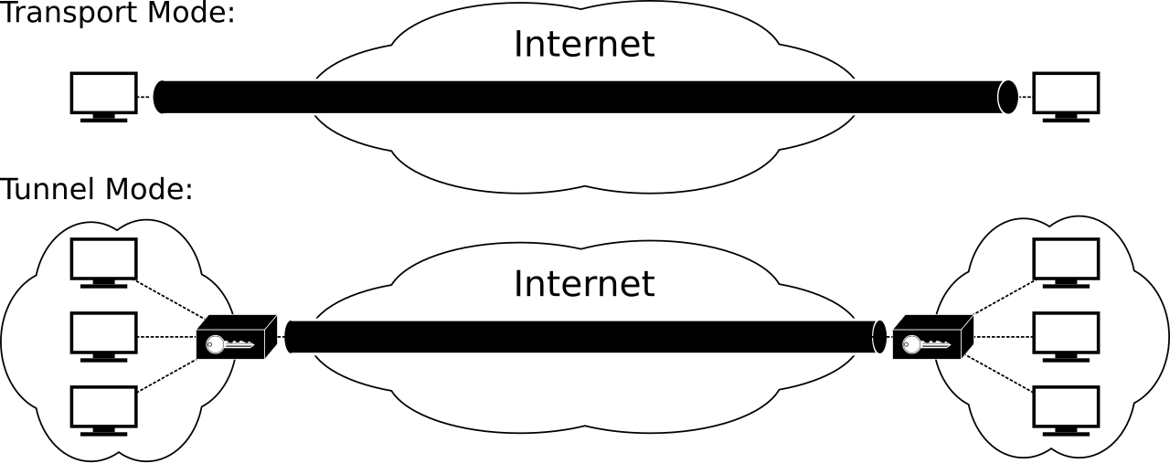 In Transport Mode, IPsec encrypts only the packet payload. In Tunnel Mode, the entire original IP packet is encrypted and encapsulated within a new outer IP header, hiding the internal network structure.