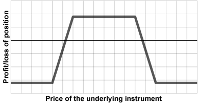 Profit profile of a short iron condor, a risk-defined, delta-neutral strategy that aims to collect premium by keeping the underlying asset's price within a defined inner range.
