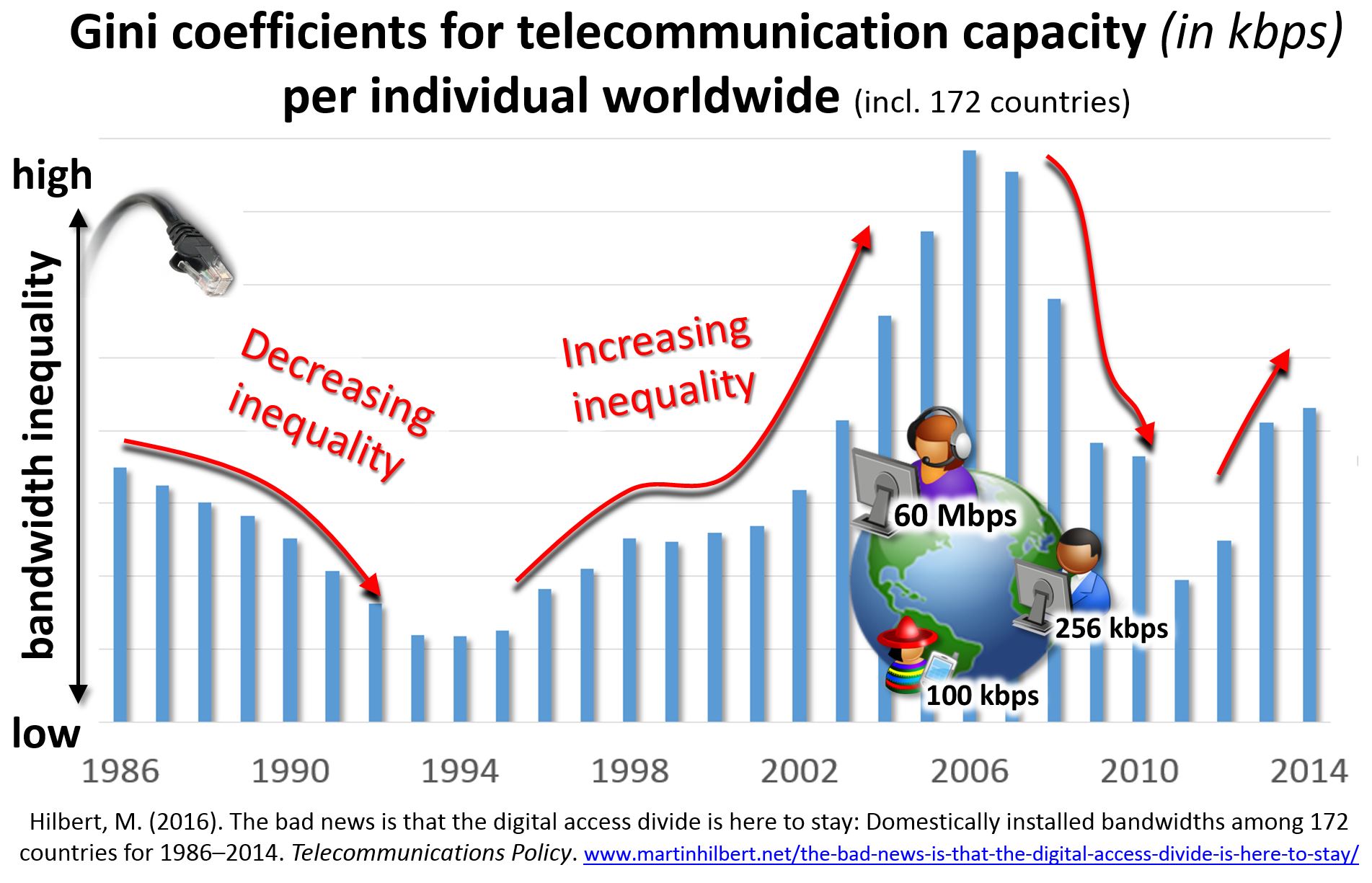 The digital divide, illustrated here by global disparities in telecommunication bandwidth capacity, provides concrete, empirical evidence to support arguments concerning socioeconomic inequality in education.