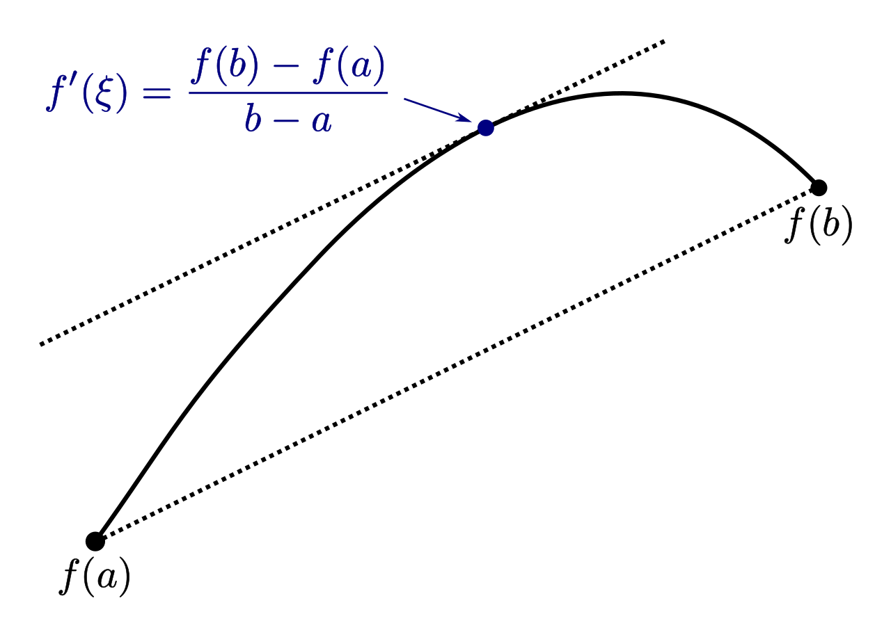 The Mean Value Theorem proves the existence of at least one point where the instantaneous rate of change (the tangent line) is perfectly parallel to the average rate of change (the secant line) between the interval's endpoints.