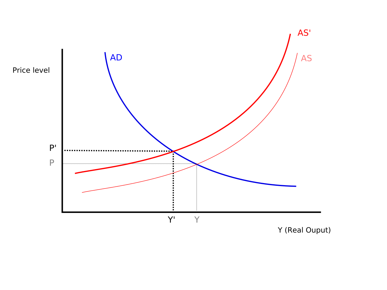 Cost-push inflation occurs when rising production costs shift aggregate supply to the left, causing prices to rise while real output shrinks.