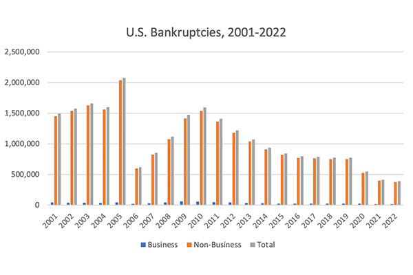 Tracking personal and business bankruptcies provides regulators with a crucial metric of financial friction, helping identify agents who may struggle to manage client assets safely.