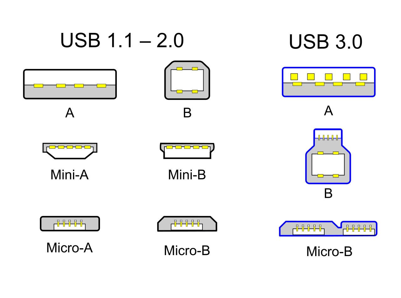Historically, USB connectors relied on distinct physical shapes (Type-A for hosts, Type-B/Mini/Micro for peripherals) to enforce correct directional data flow.