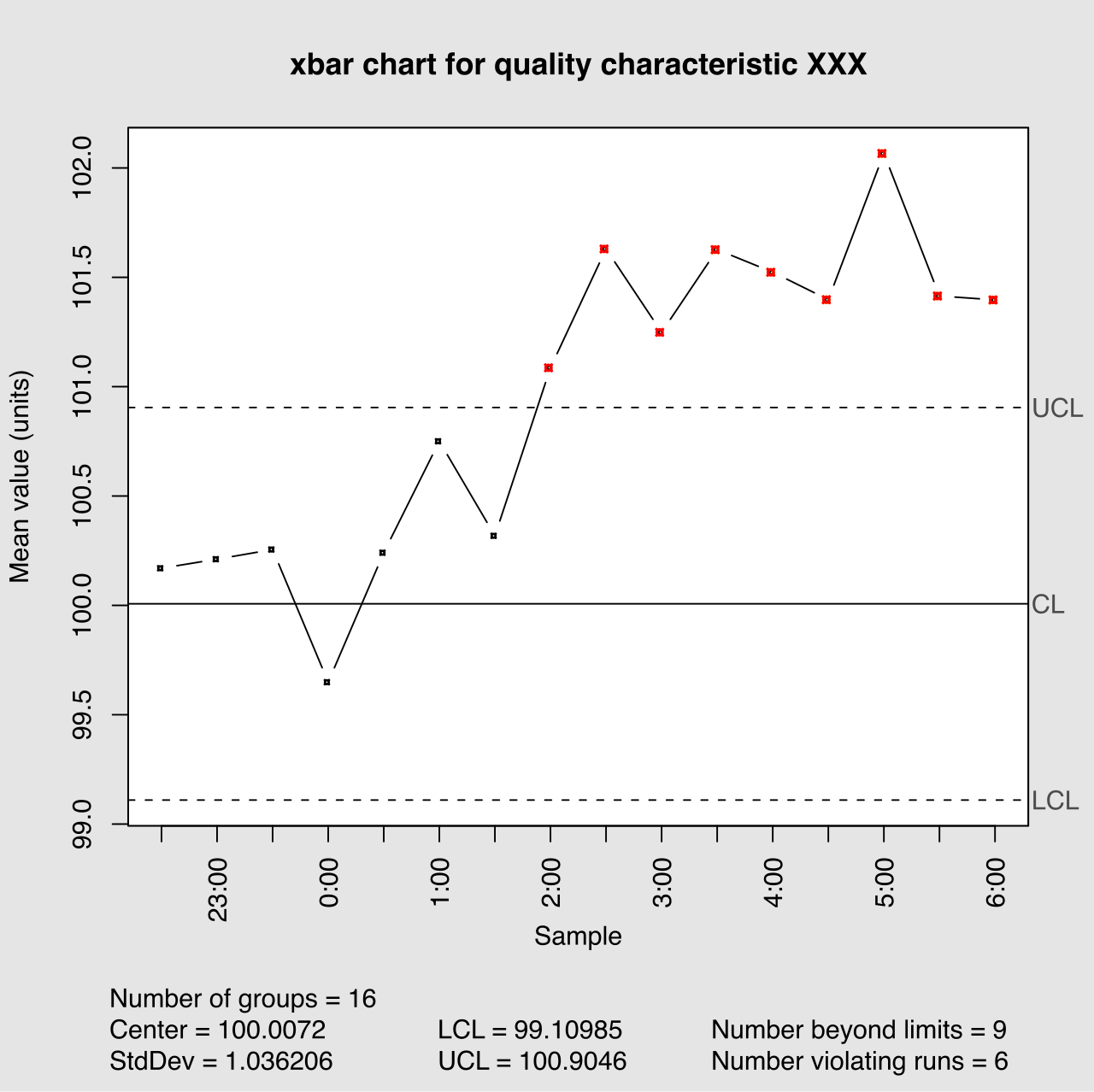 A control chart plots process data over time against upper and lower control limits to identify when a process becomes statistically out of control.
