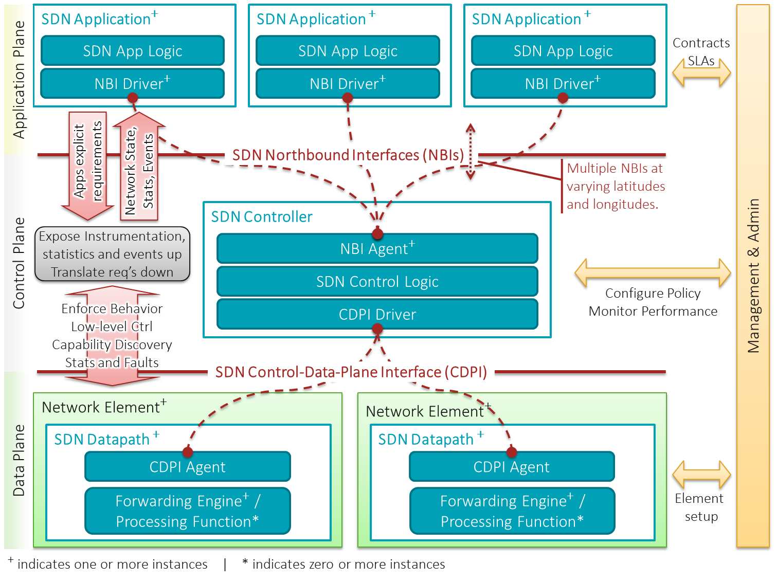 Software-Defined Networking (SDN) decouples the "brain" and the "muscle." The centralized controller uses Northbound APIs to communicate with administrative applications and Southbound APIs to direct physical data plane switches.