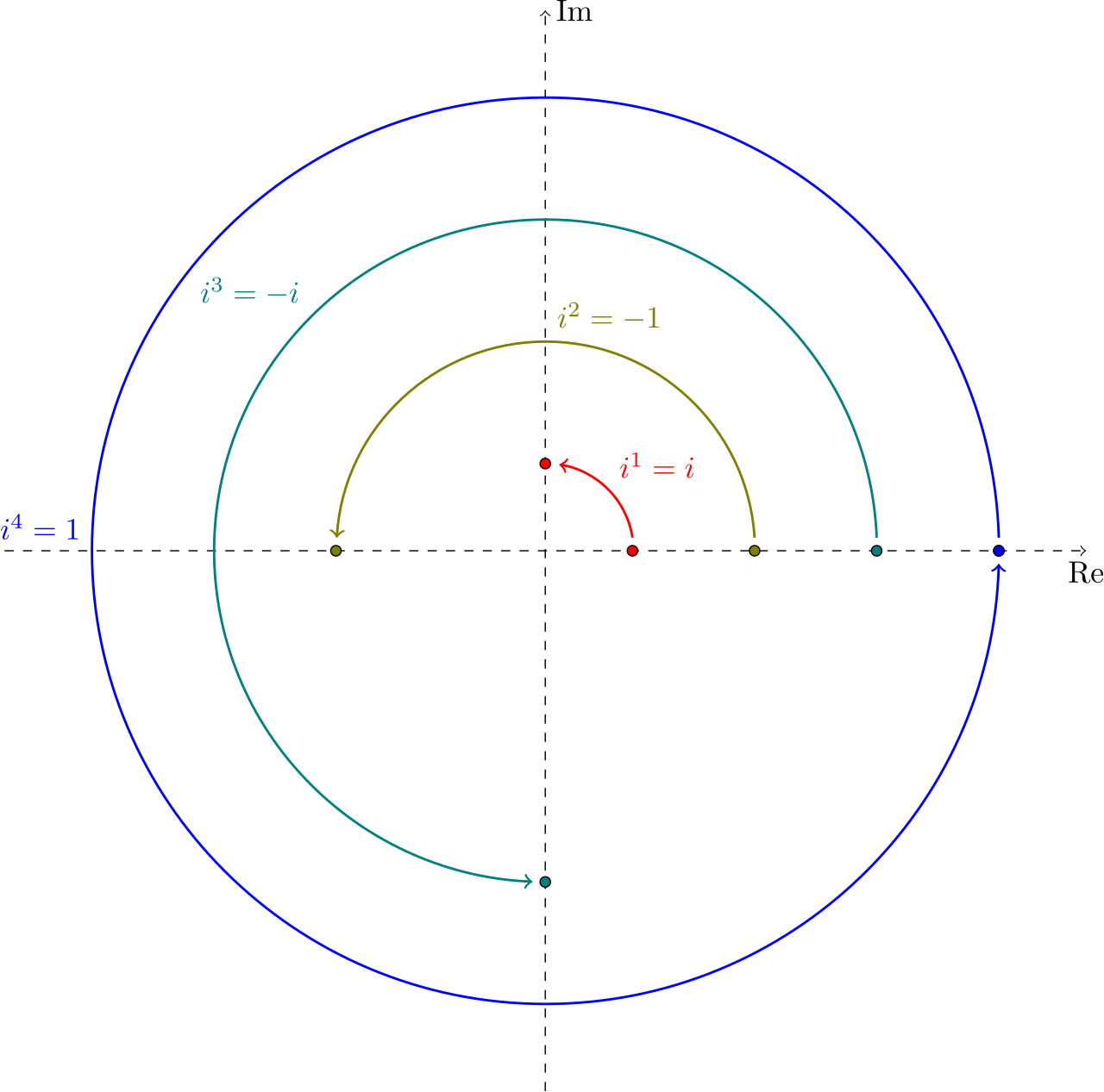 Multiplying by the imaginary unit i corresponds to a 90-degree counterclockwise rotation, graphically demonstrating why the powers of i operate in a repeating cycle of four.