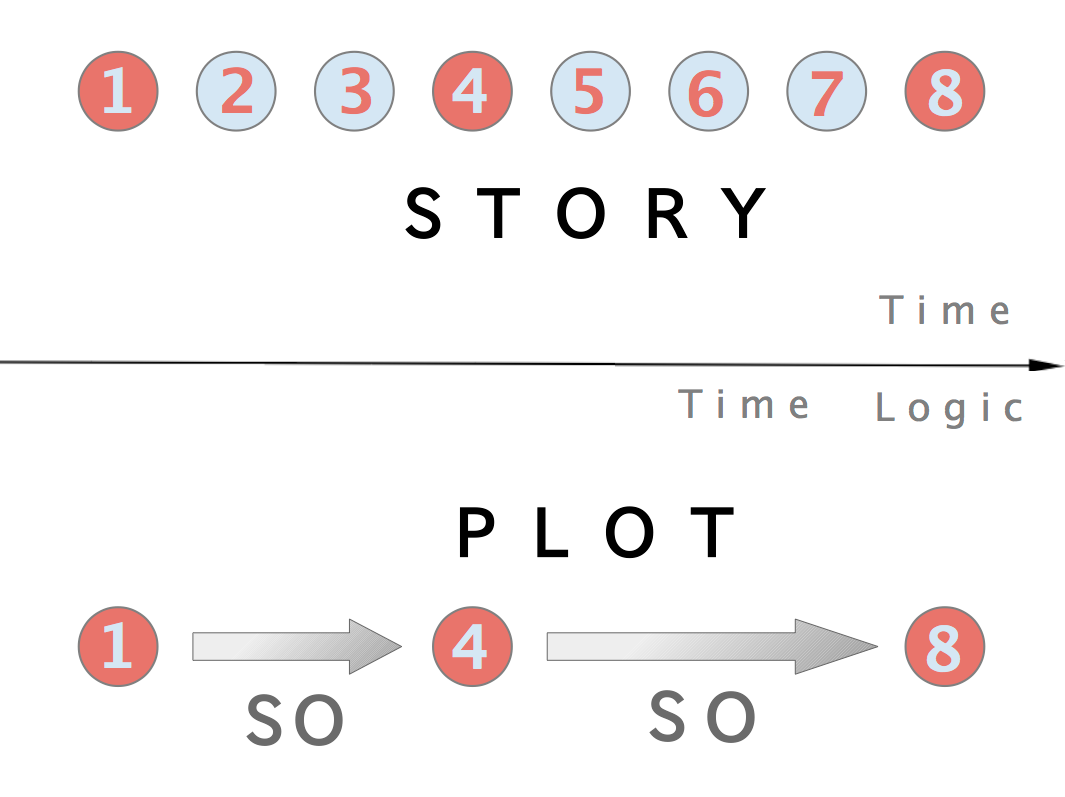 While a story represents a strictly chronological timeline of events, a plot specifically isolates the events connected by logical cause-and-effect relationships.