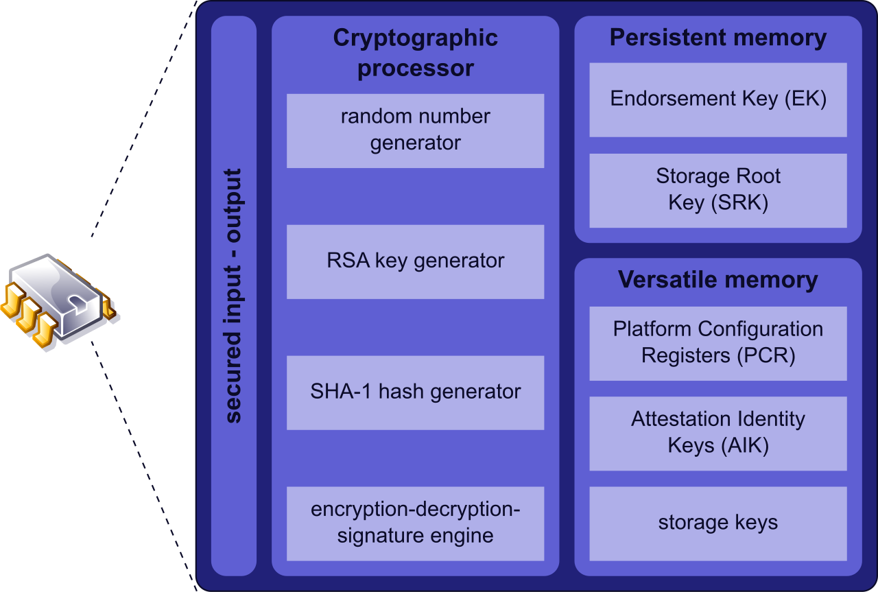 A structural diagram of a Trusted Platform Module (TPM). This dedicated hardware chip provides a secure, tamper-resistant environment to generate and store the cryptographic keys used in Full Disk Encryption.