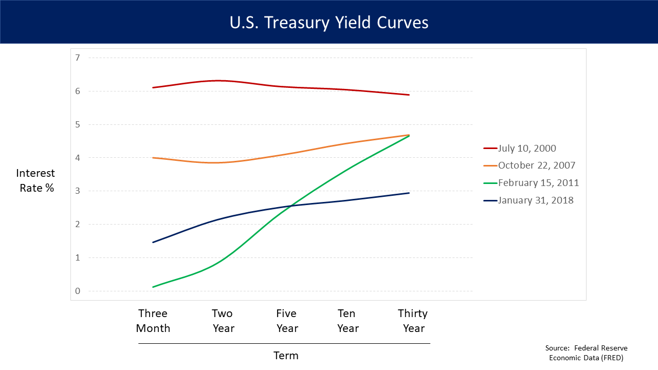 Comparison of U.S. Treasury yield curves. Normal curves slope upward, while inverted curves (such as the red line from July 2000) occur when short-term yields exceed long-term yields, often signaling an impending economic recession.