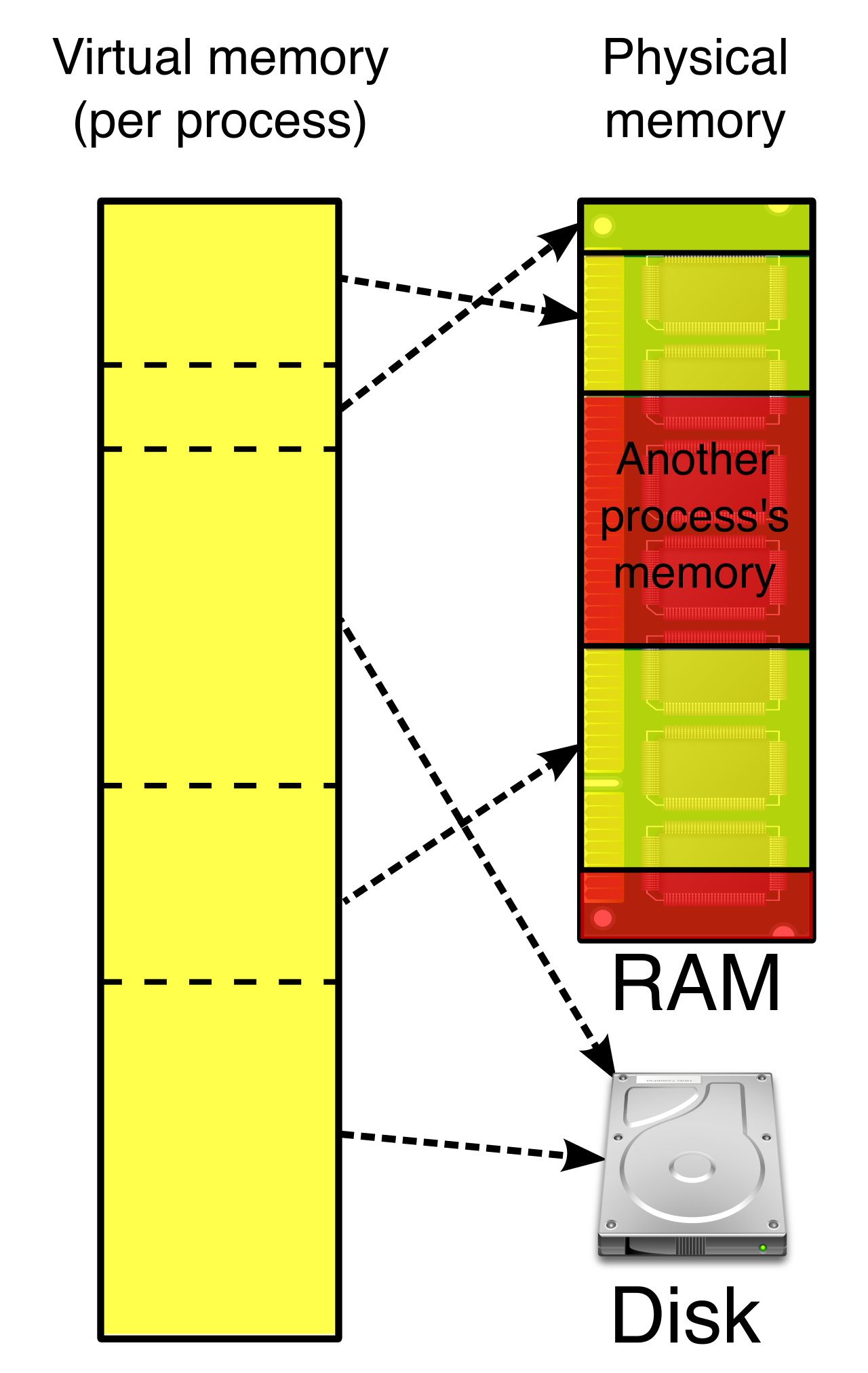 A conceptual diagram showing how virtual memory seamlessly merges active physical RAM and inactive storage space into a unified, continuous address block.