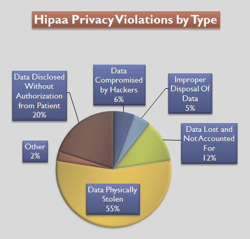 Unauthorized exposure of Protected Health Information (PHI) to third-party public AI models constitutes a severe HIPAA privacy violation and data breach.