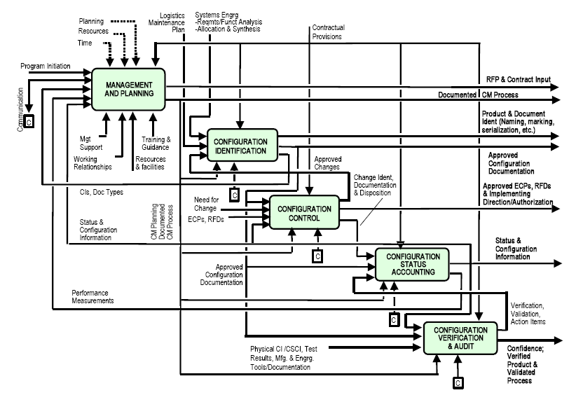 The Configuration Management Activity model. While change control manages project documents and plans, configuration management strictly governs the physical characteristics and functional requirements of the deliverables themselves.