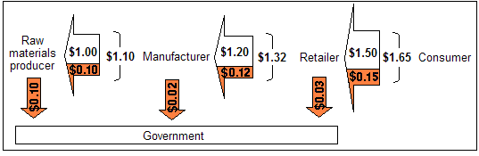 Once an owner opts to tax, the supply becomes taxable at the standard 20% rate rather than silently exempt.