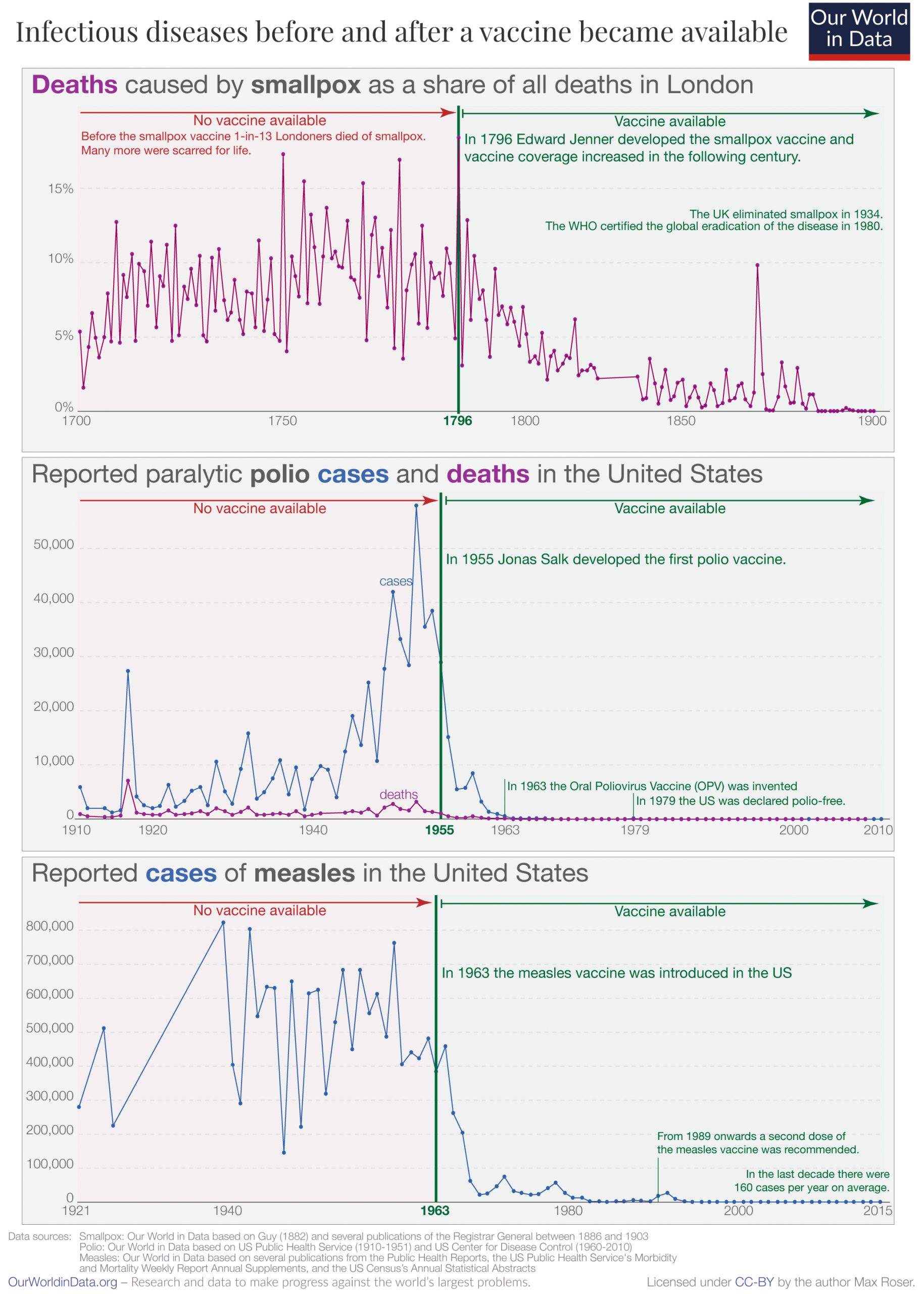 Expository texts rely on objective data, such as statistical charts demonstrating the verifiable drop in disease cases following the introduction of a vaccine.