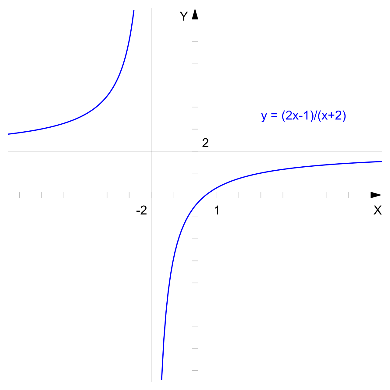 The graph of a rational function fractured by a vertical asymptote where its denominator is zero, along with a horizontal asymptote that dictates its end-behavior.
