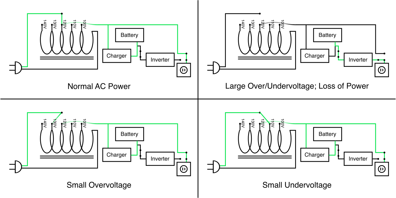 Diagram of a line-interactive Uninterruptible Power Supply (UPS). Unlike standard standby units, line-interactive models actively condition power and compensate for voltage drops without depleting the battery.
